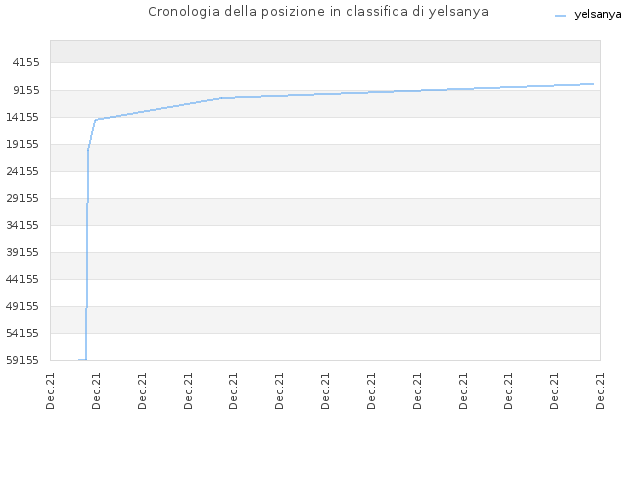 Cronologia della posizione in classifica di yelsanya