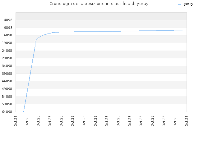 Cronologia della posizione in classifica di yeray