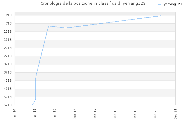 Cronologia della posizione in classifica di yerrang123