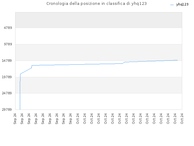 Cronologia della posizione in classifica di yhq123