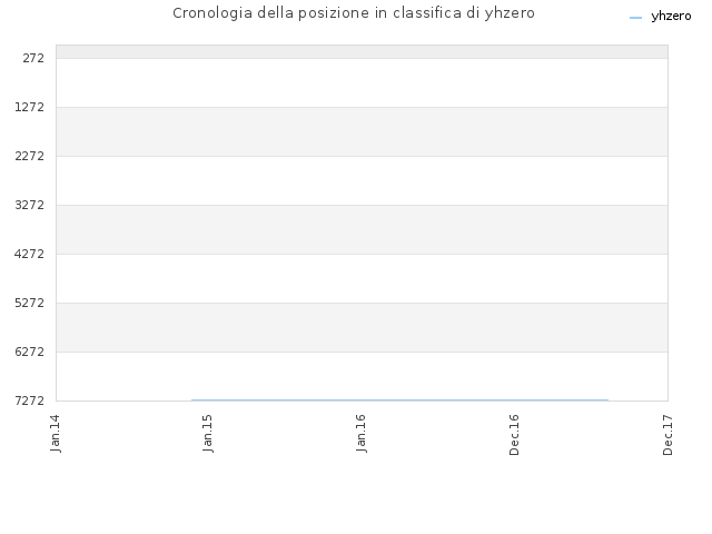 Cronologia della posizione in classifica di yhzero