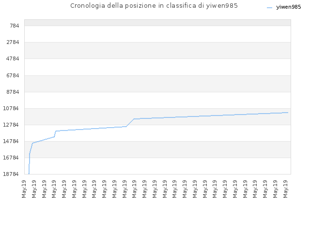 Cronologia della posizione in classifica di yiwen985