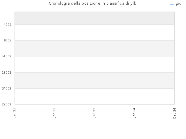Cronologia della posizione in classifica di ylb