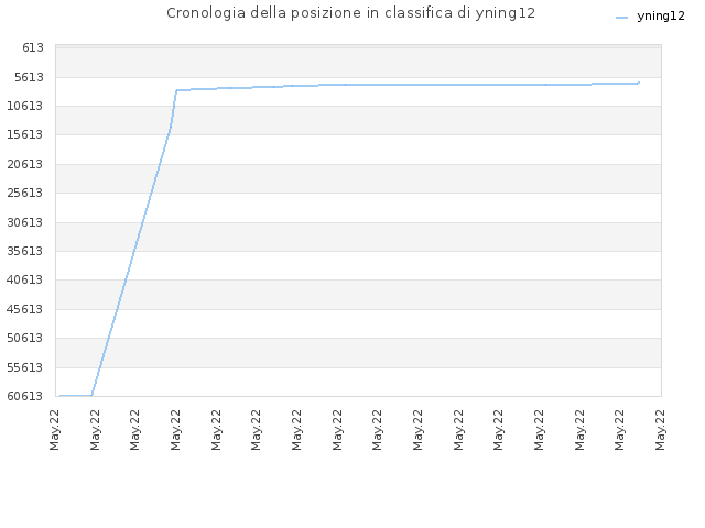Cronologia della posizione in classifica di yning12