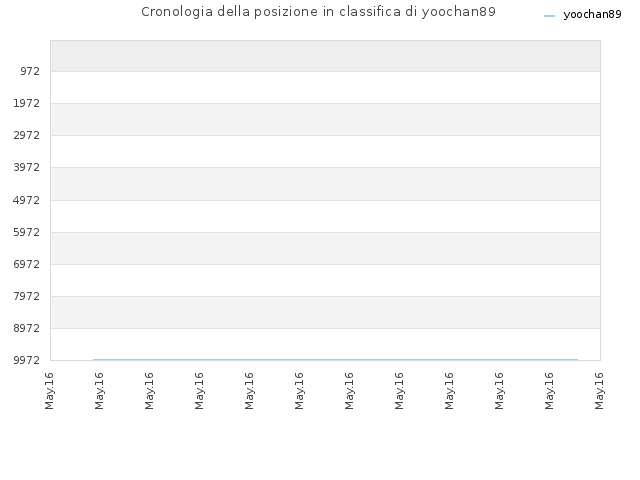 Cronologia della posizione in classifica di yoochan89