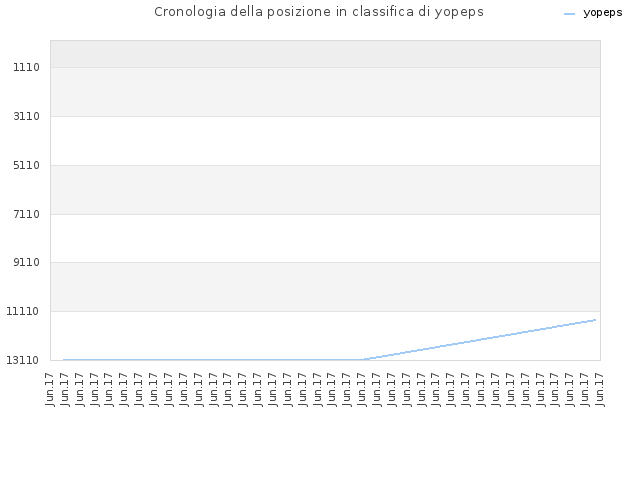 Cronologia della posizione in classifica di yopeps