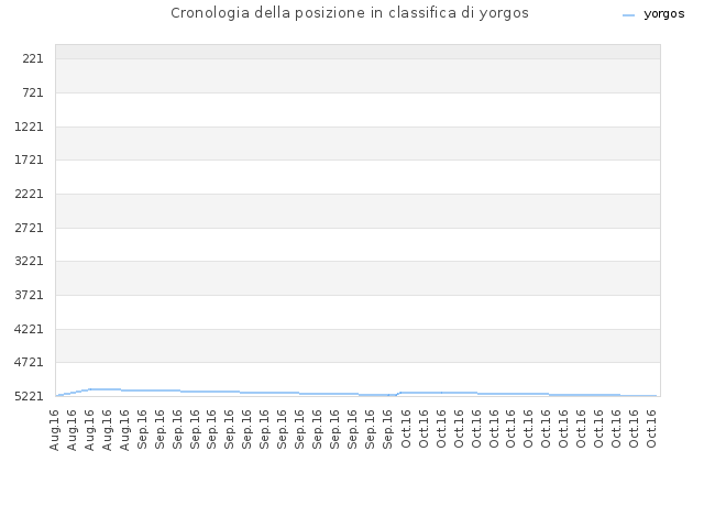 Cronologia della posizione in classifica di yorgos