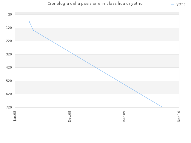 Cronologia della posizione in classifica di yotho