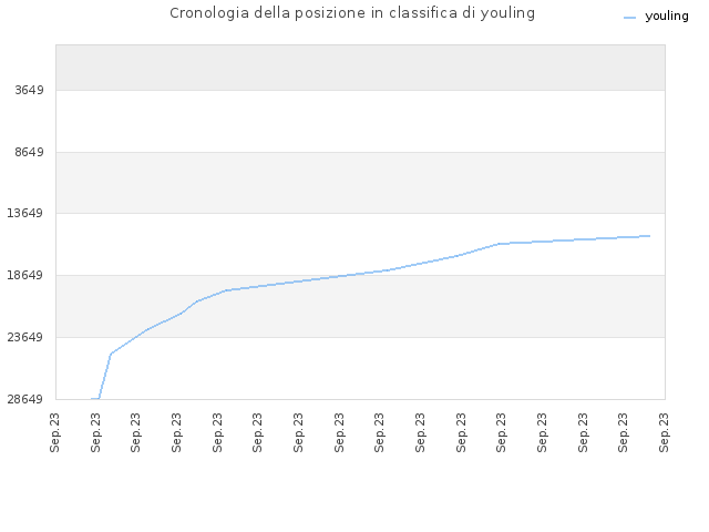 Cronologia della posizione in classifica di youling