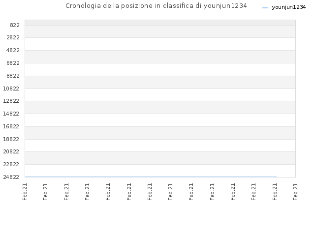 Cronologia della posizione in classifica di younjun1234