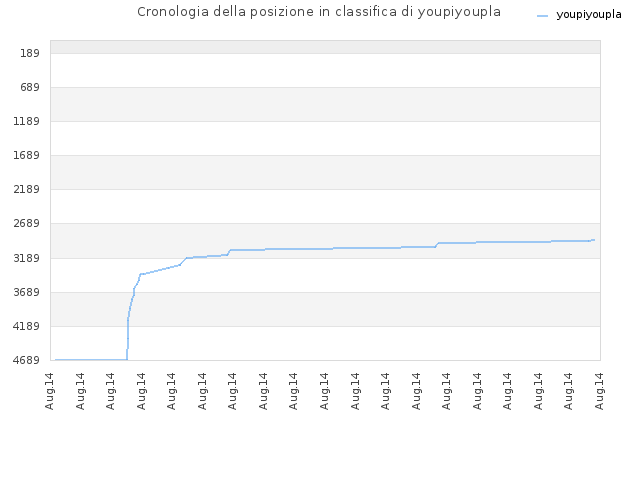 Cronologia della posizione in classifica di youpiyoupla