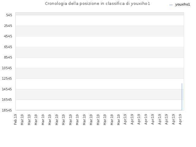 Cronologia della posizione in classifica di youxiho1
