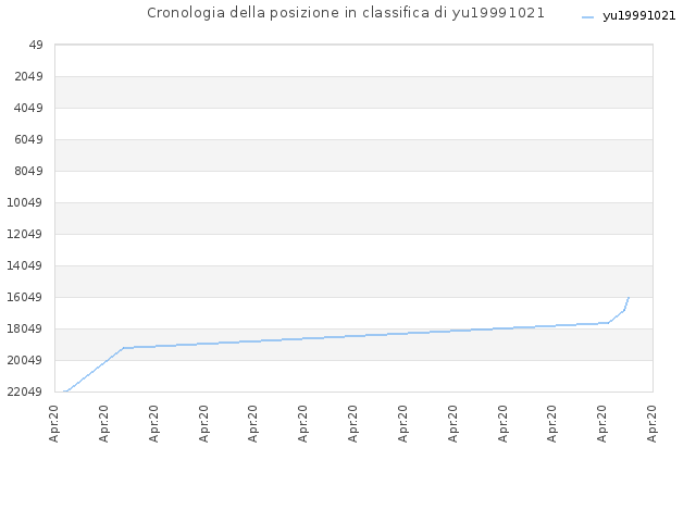 Cronologia della posizione in classifica di yu19991021