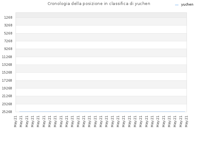 Cronologia della posizione in classifica di yuchen