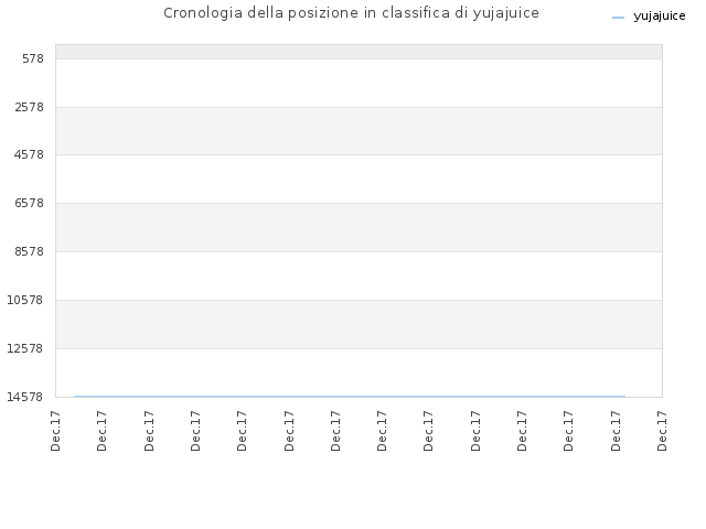 Cronologia della posizione in classifica di yujajuice