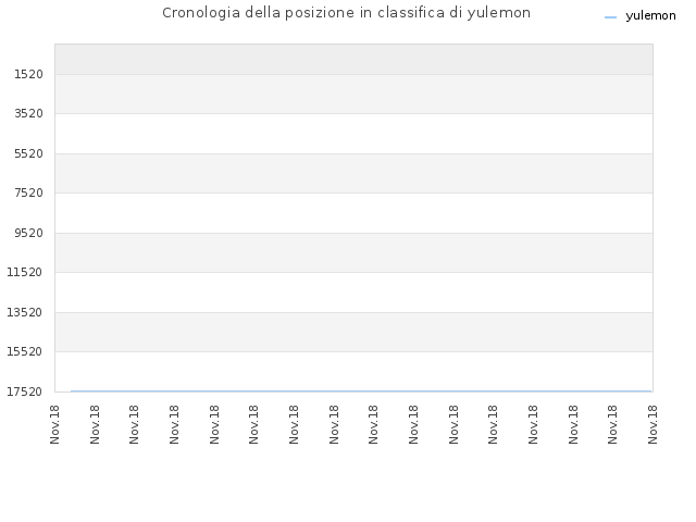 Cronologia della posizione in classifica di yulemon