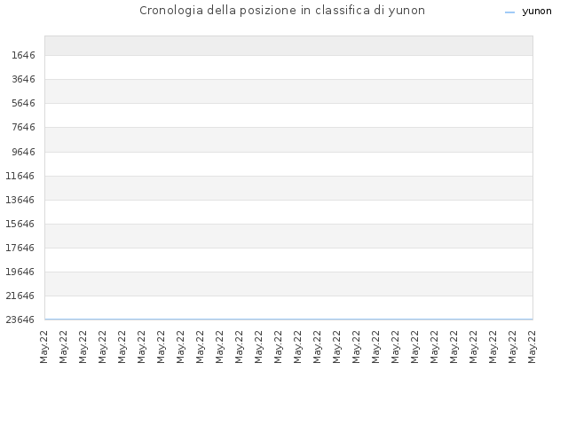 Cronologia della posizione in classifica di yunon