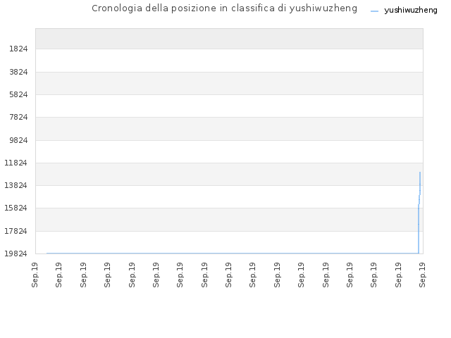 Cronologia della posizione in classifica di yushiwuzheng