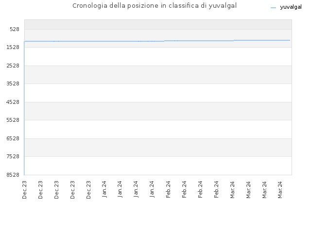 Cronologia della posizione in classifica di yuvalgal