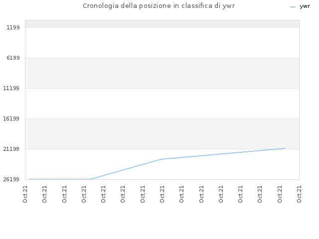 Cronologia della posizione in classifica di ywr