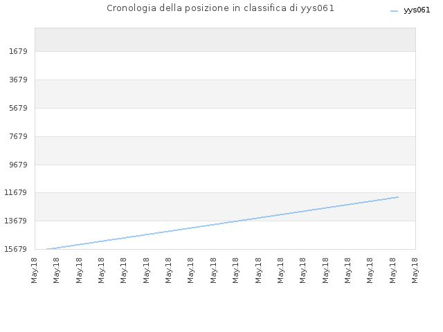 Cronologia della posizione in classifica di yys061
