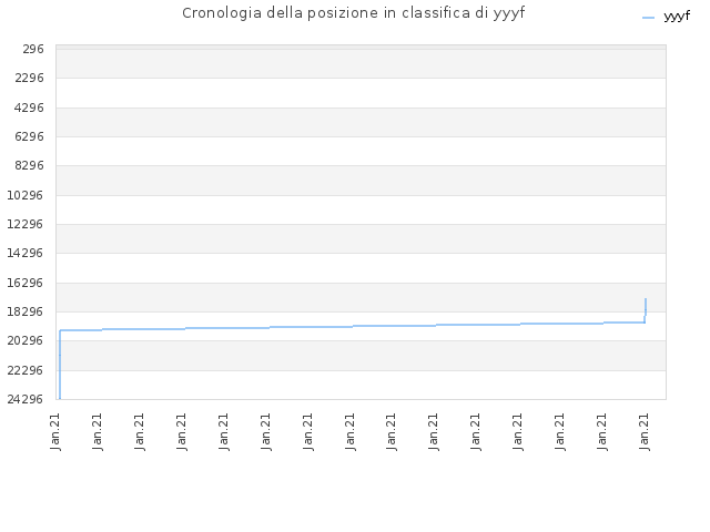 Cronologia della posizione in classifica di yyyf