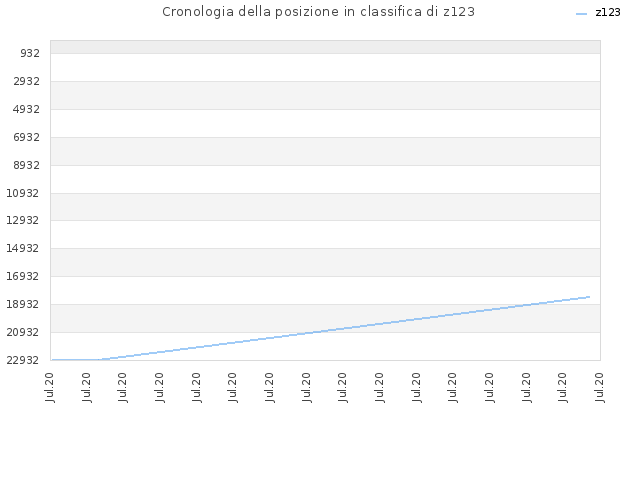 Cronologia della posizione in classifica di z123