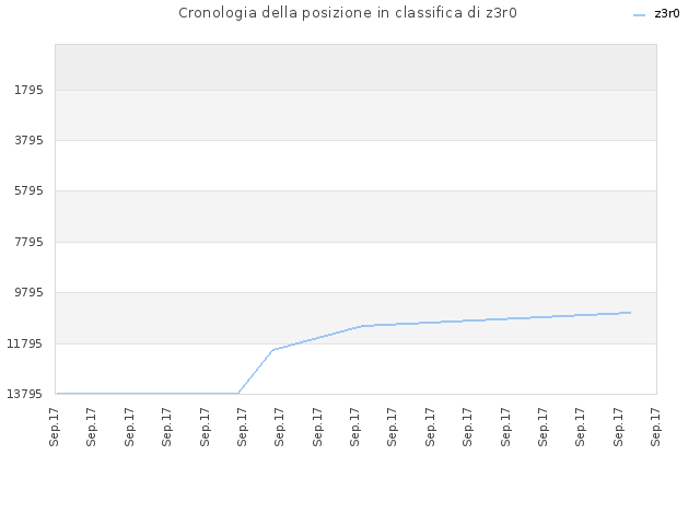 Cronologia della posizione in classifica di z3r0