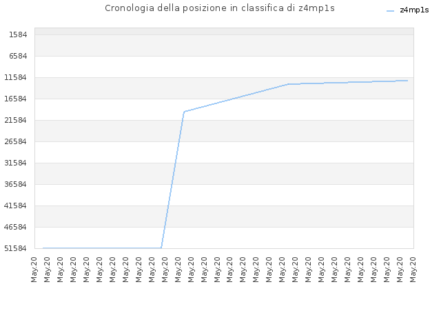 Cronologia della posizione in classifica di z4mp1s