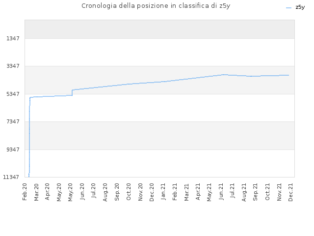 Cronologia della posizione in classifica di z5y