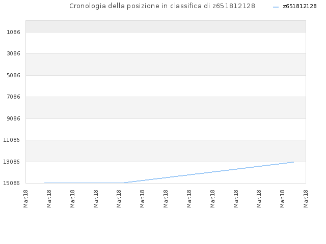 Cronologia della posizione in classifica di z651812128