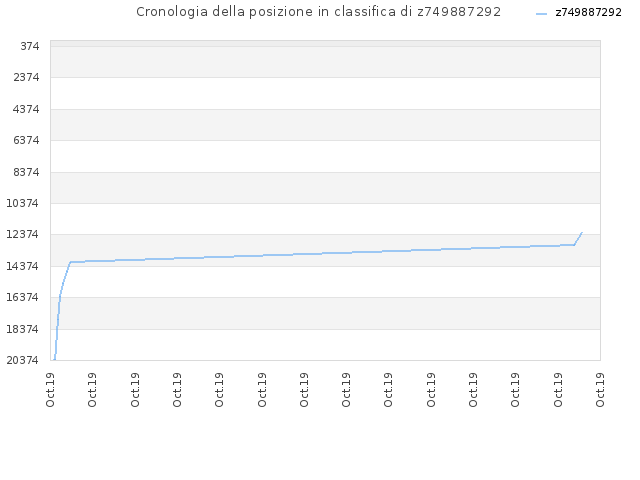 Cronologia della posizione in classifica di z749887292