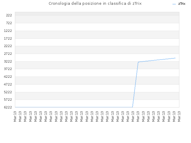 Cronologia della posizione in classifica di zTrix