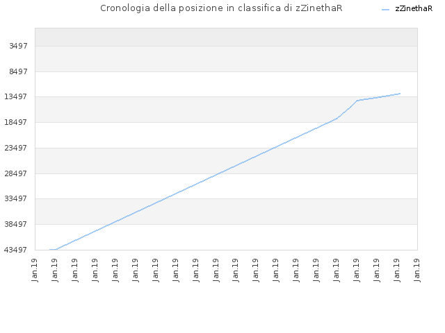 Cronologia della posizione in classifica di zZinethaR
