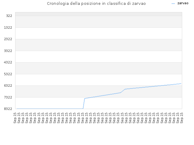 Cronologia della posizione in classifica di zarvao
