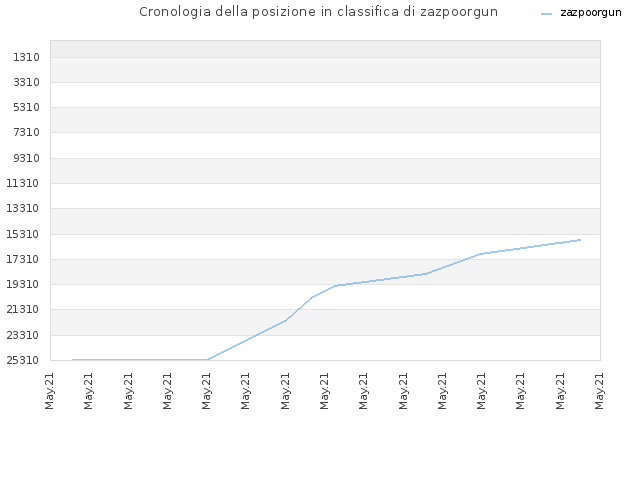 Cronologia della posizione in classifica di zazpoorgun