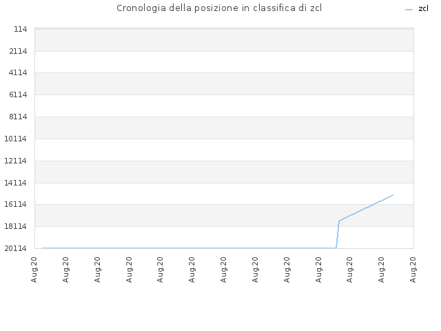 Cronologia della posizione in classifica di zcl