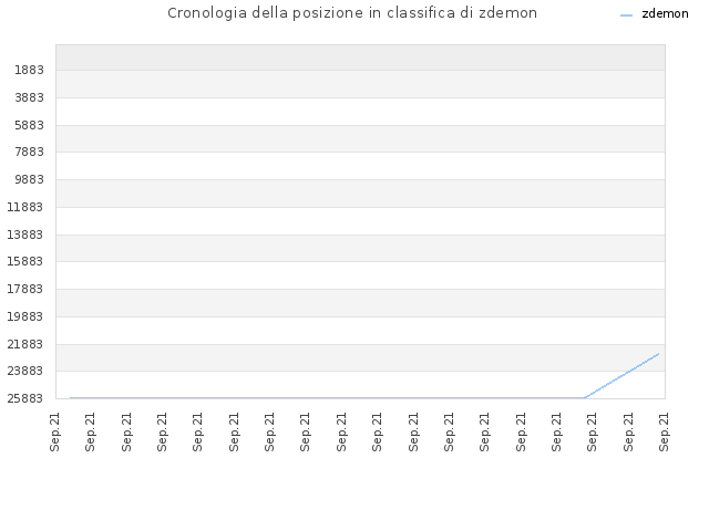 Cronologia della posizione in classifica di zdemon