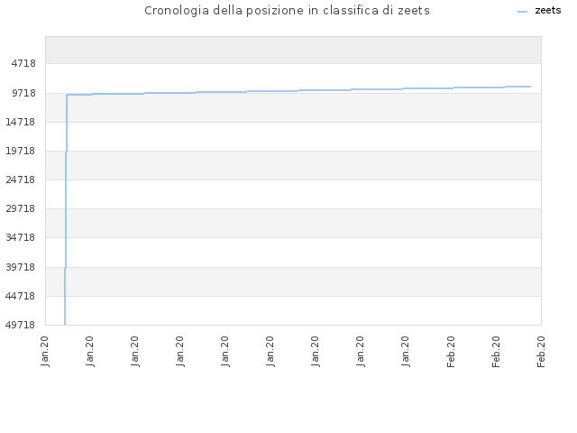 Cronologia della posizione in classifica di zeets
