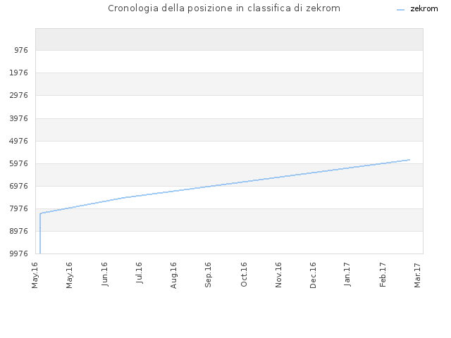 Cronologia della posizione in classifica di zekrom