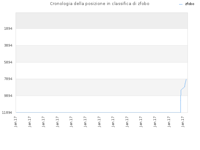 Cronologia della posizione in classifica di zfobo