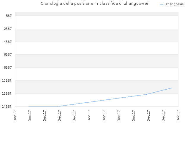 Cronologia della posizione in classifica di zhangdawei