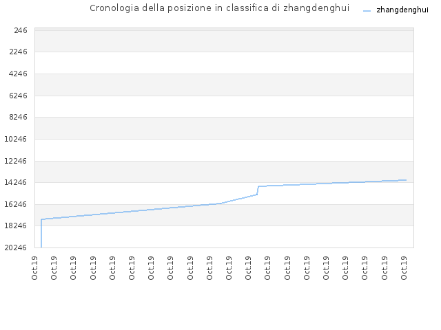 Cronologia della posizione in classifica di zhangdenghui