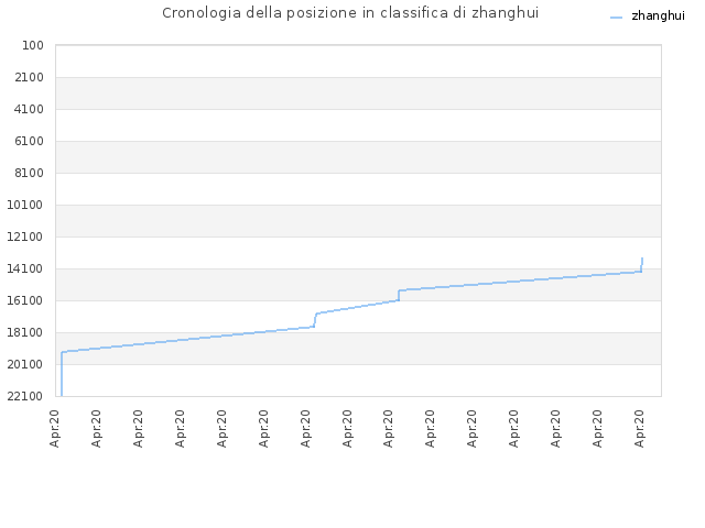 Cronologia della posizione in classifica di zhanghui