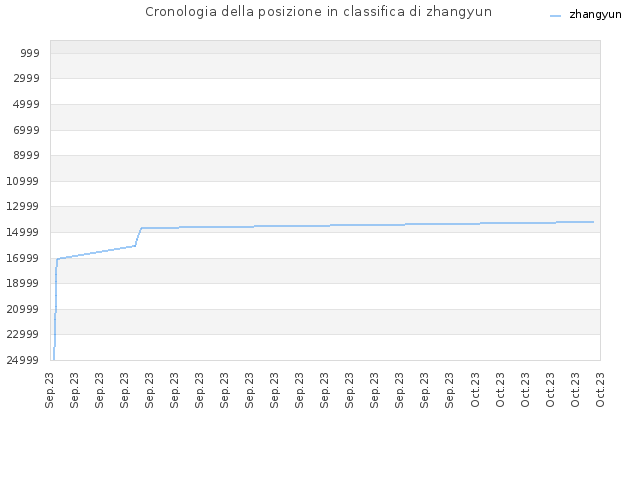 Cronologia della posizione in classifica di zhangyun
