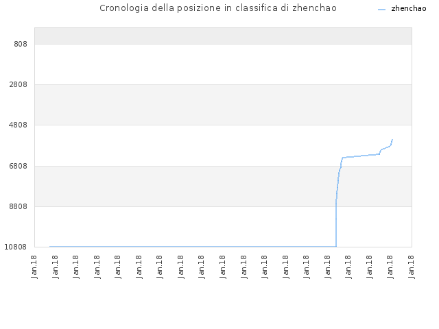 Cronologia della posizione in classifica di zhenchao