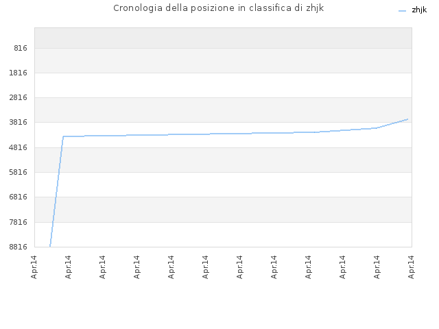 Cronologia della posizione in classifica di zhjk