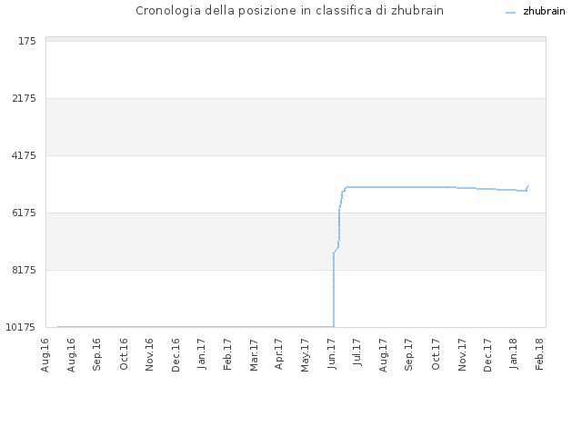 Cronologia della posizione in classifica di zhubrain