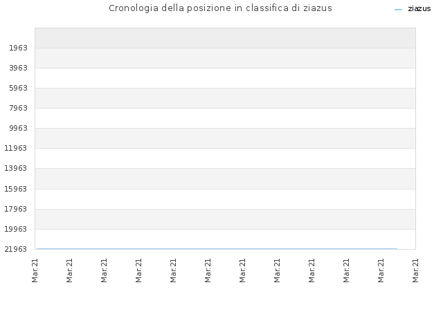 Cronologia della posizione in classifica di ziazus
