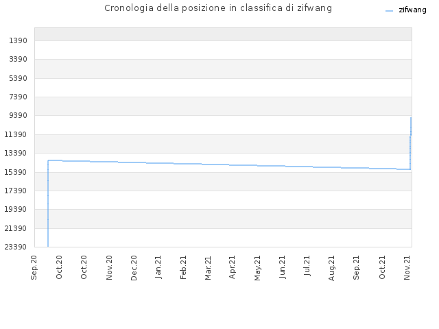 Cronologia della posizione in classifica di zifwang